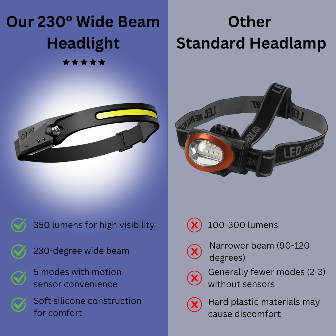 High Powered Headlight - 350 Lumen LED with Motion Sensor