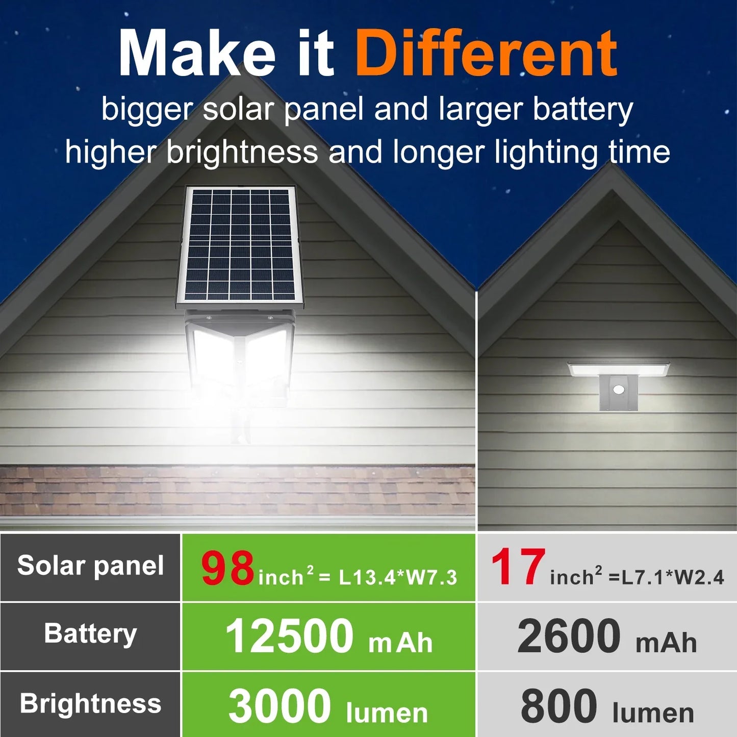 Bright Solar Powered LED Security Light with Motion Sensor